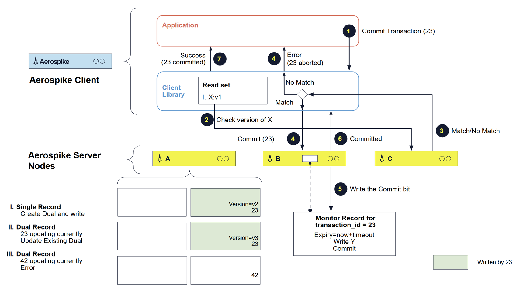 Transaction commit processing